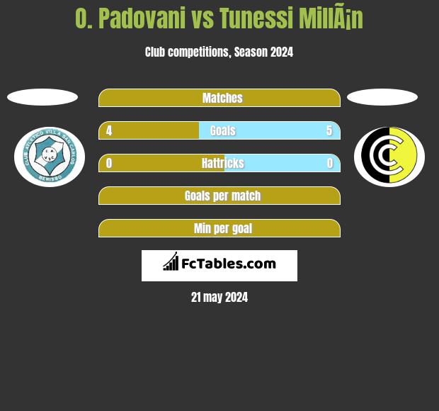 O. Padovani vs Tunessi MillÃ¡n h2h player stats