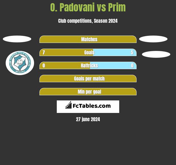 O. Padovani vs Prim h2h player stats
