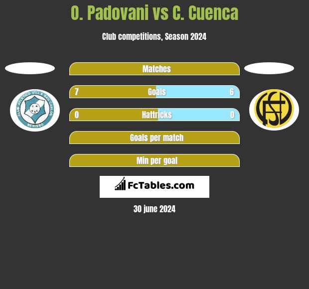 O. Padovani vs C. Cuenca h2h player stats