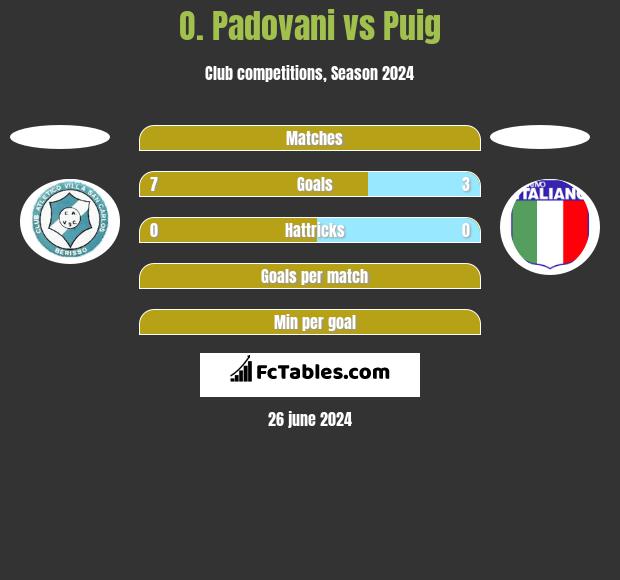 O. Padovani vs Puig h2h player stats