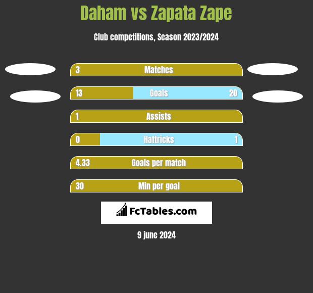 Daham vs Zapata Zape h2h player stats