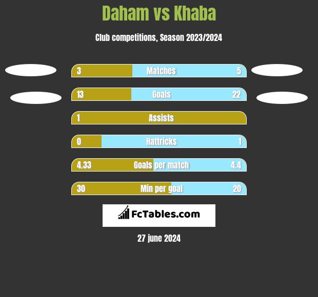 Daham vs Khaba h2h player stats