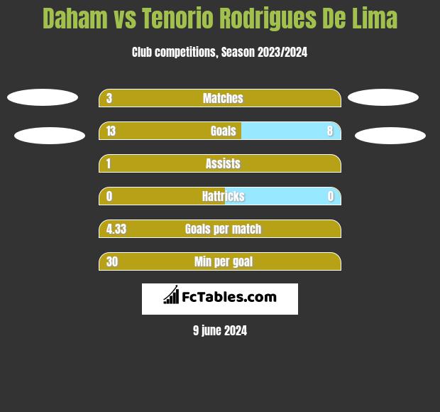 Daham vs Tenorio Rodrigues De Lima h2h player stats