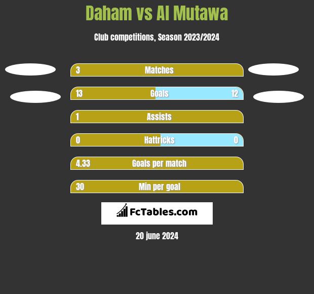 Daham vs Al Mutawa h2h player stats
