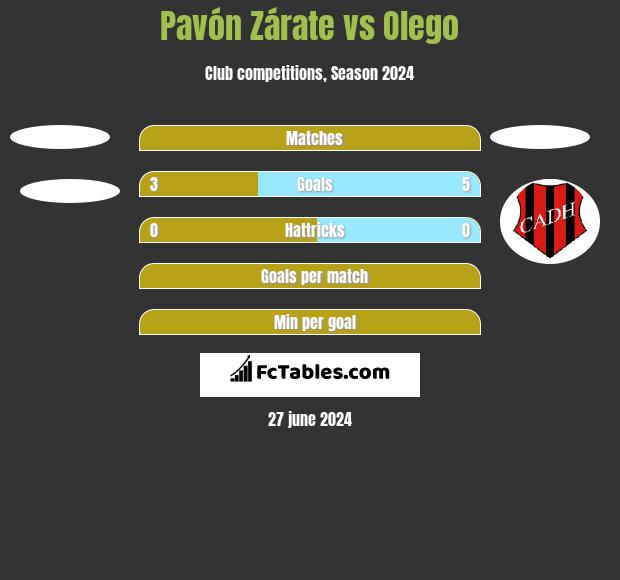 Pavón Zárate vs Olego h2h player stats