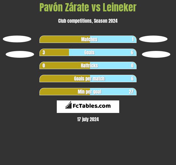 Pavón Zárate vs Leineker h2h player stats