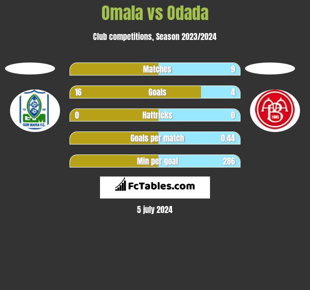 Omala vs Odada h2h player stats