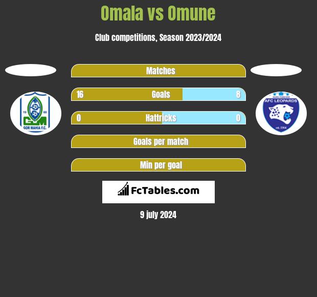 Omala vs Omune h2h player stats