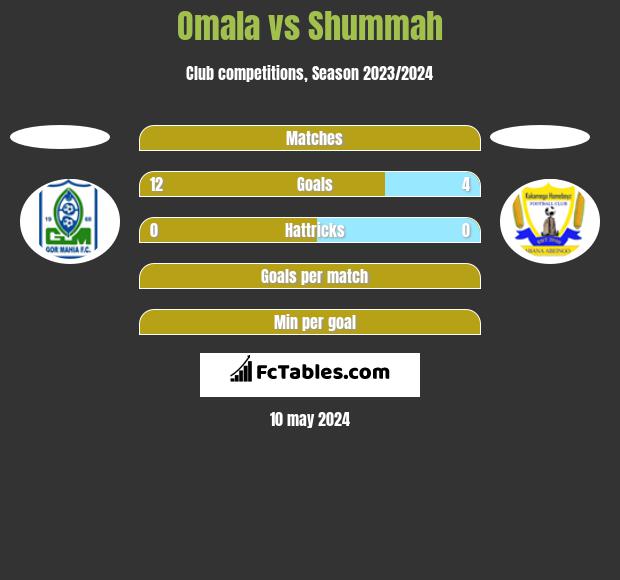 Omala vs Shummah h2h player stats