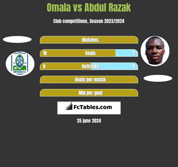 Omala vs Abdul Razak h2h player stats