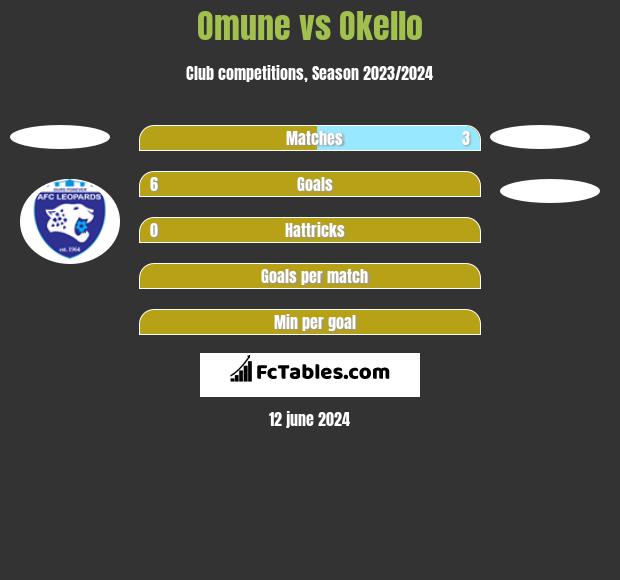 Omune vs Okello h2h player stats