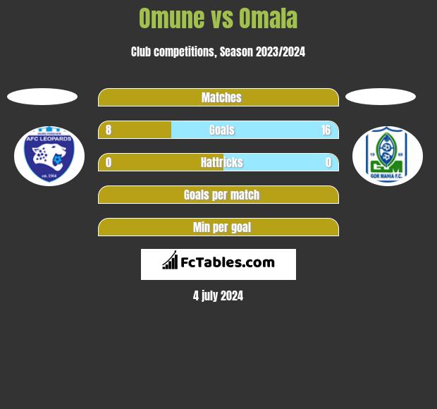 Omune vs Omala h2h player stats