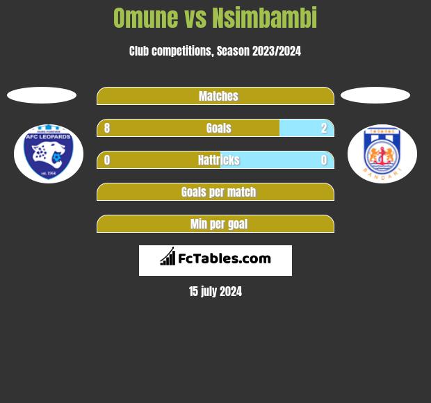 Omune vs Nsimbambi h2h player stats