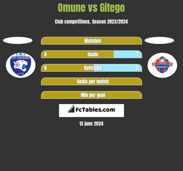 Omune vs Gitego h2h player stats