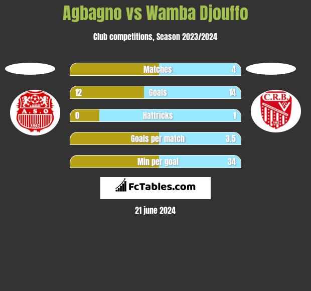 Agbagno vs Wamba Djouffo h2h player stats
