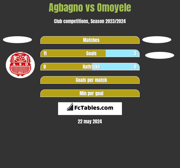 Agbagno vs Omoyele h2h player stats