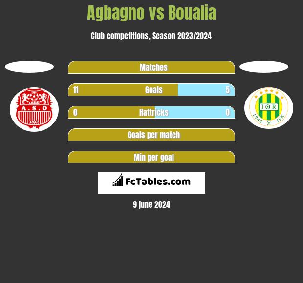 Agbagno vs Boualia h2h player stats