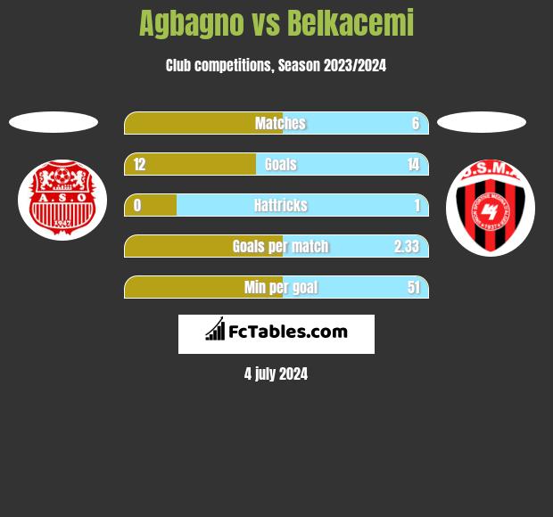 Agbagno vs Belkacemi h2h player stats
