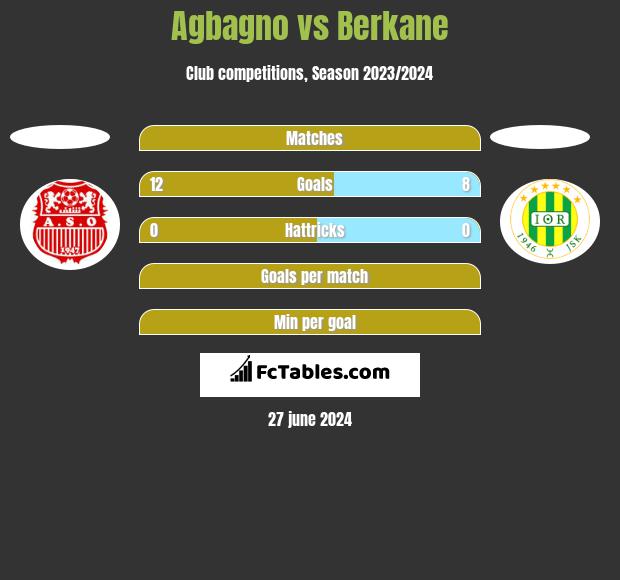Agbagno vs Berkane h2h player stats