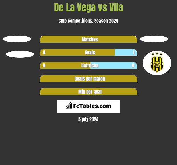 De La Vega vs Vila h2h player stats