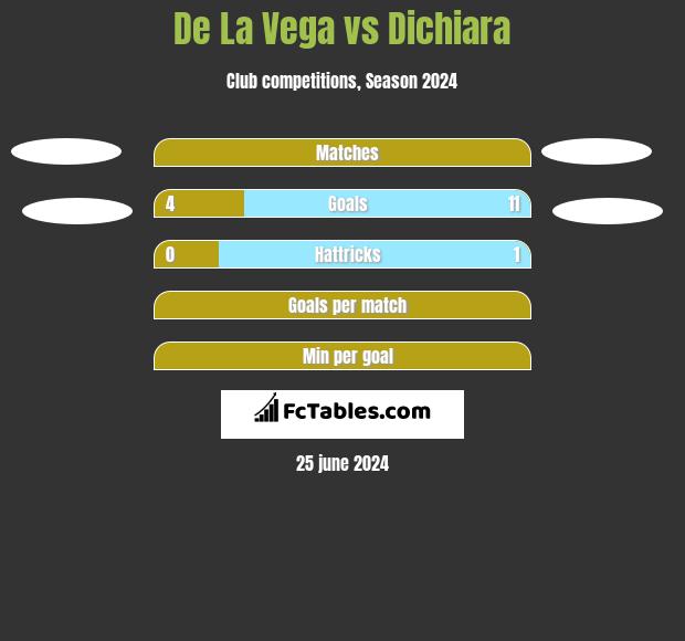 De La Vega vs Dichiara h2h player stats