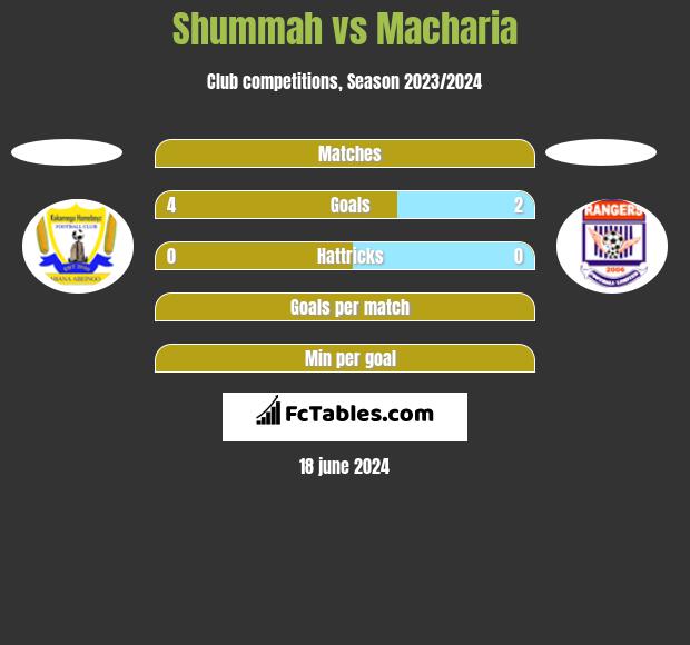 Shummah vs Macharia h2h player stats