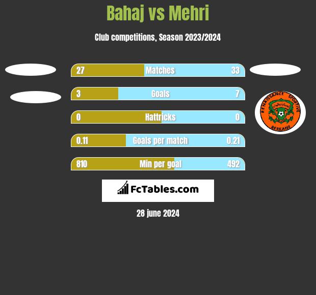 Bahaj vs Mehri h2h player stats