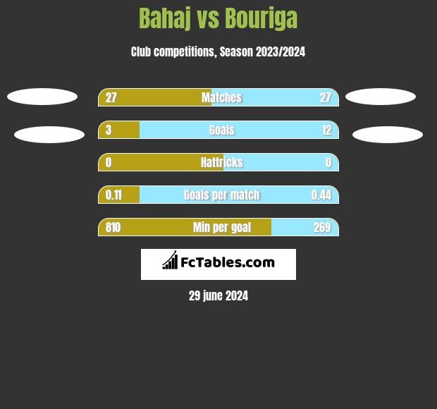 Bahaj vs Bouriga h2h player stats