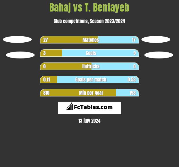 Bahaj vs T. Bentayeb h2h player stats