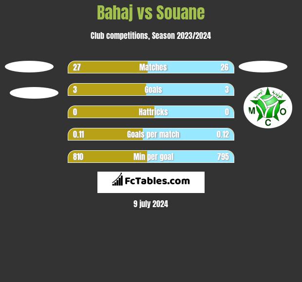 Bahaj vs Souane h2h player stats