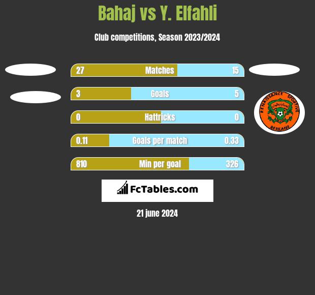Bahaj vs Y. Elfahli h2h player stats