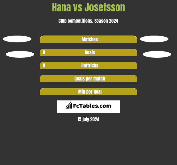 Hana vs Josefsson h2h player stats
