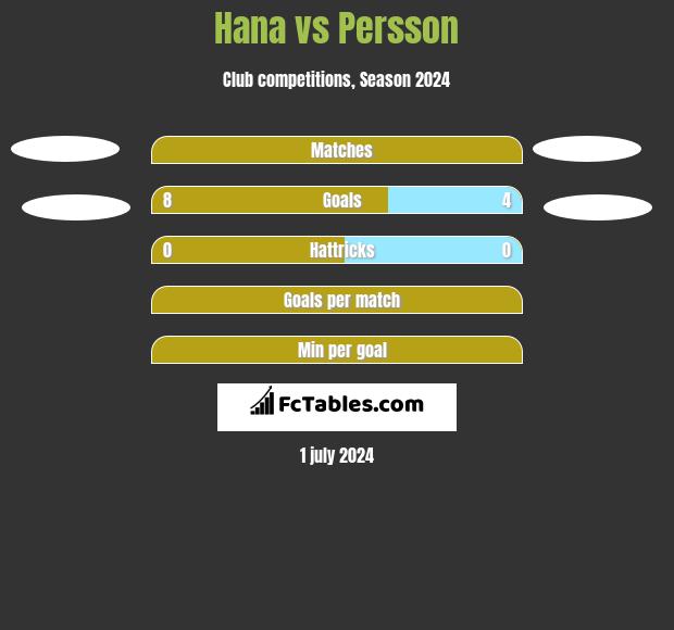 Hana vs Persson h2h player stats
