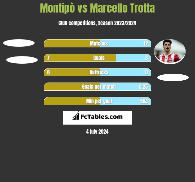 Montipò vs Marcello Trotta h2h player stats