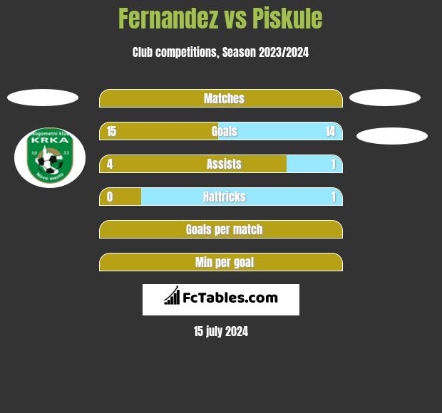 Fernandez vs Piskule h2h player stats