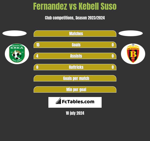 Fernandez vs Kebell Suso h2h player stats