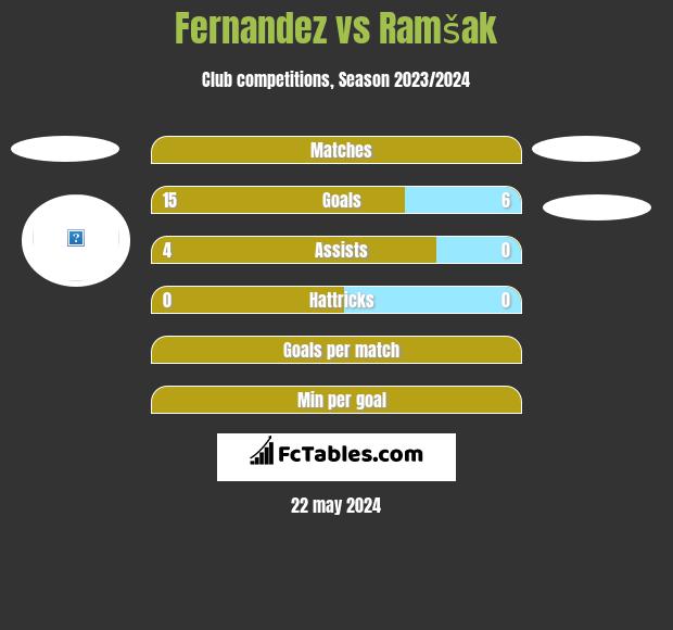 Fernandez vs Ramšak h2h player stats