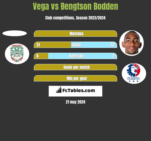 Vega vs Bengtson Bodden h2h player stats