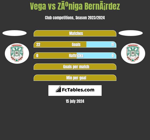 Vega vs ZÃºniga BernÃ¡rdez h2h player stats