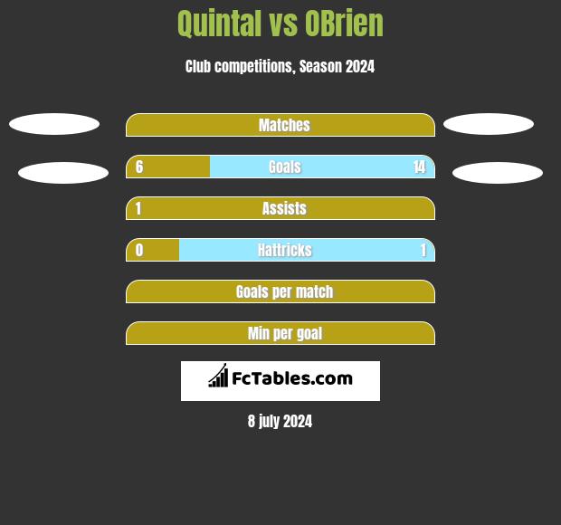 Quintal vs OBrien h2h player stats
