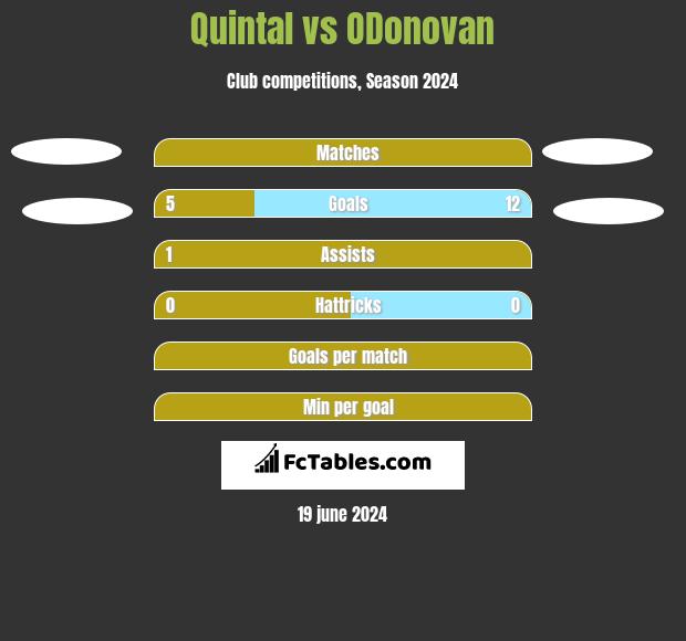 Quintal vs ODonovan h2h player stats