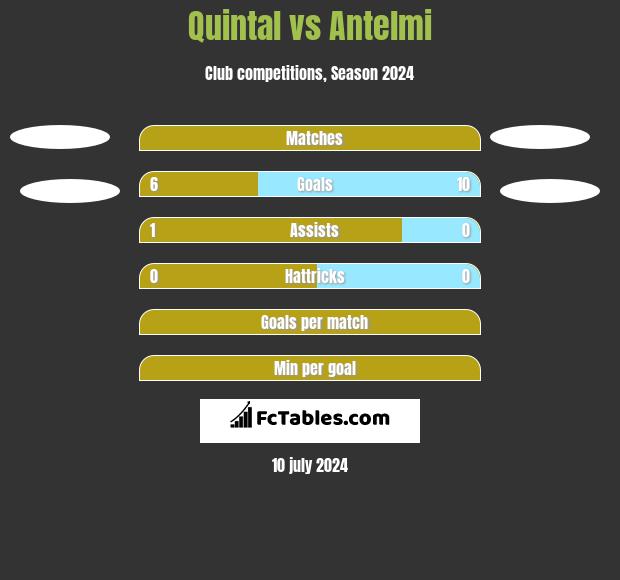 Quintal vs Antelmi h2h player stats