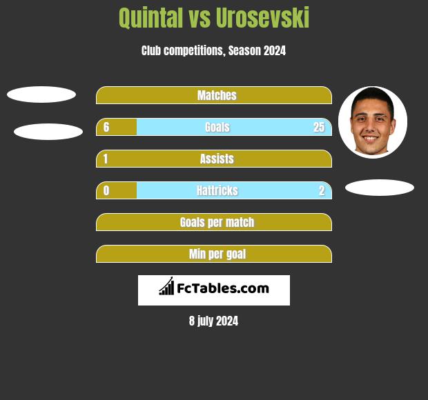 Quintal vs Urosevski h2h player stats