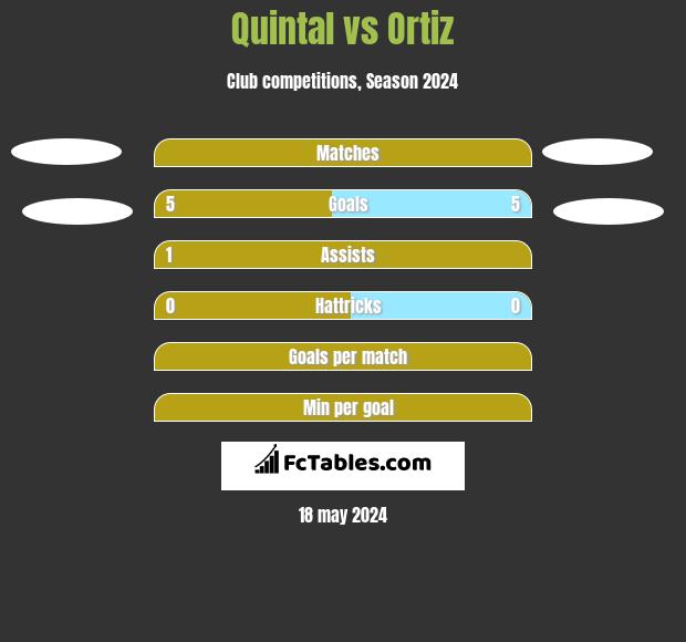 Quintal vs Ortiz h2h player stats