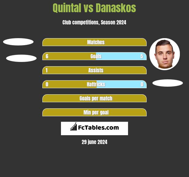 Quintal vs Danaskos h2h player stats