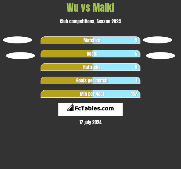 Wu vs Malki h2h player stats