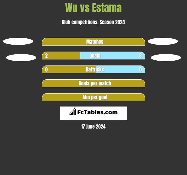 Wu vs Estama h2h player stats