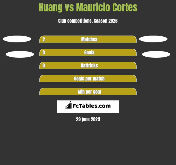 Huang vs Mauricio Cortes h2h player stats