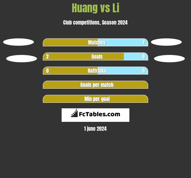 Huang vs Li h2h player stats