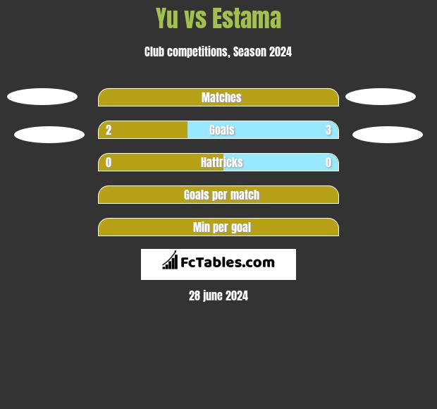 Yu vs Estama h2h player stats